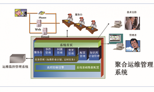 聚合运维管理平台